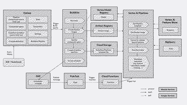 MLOps Platform - Wayfair