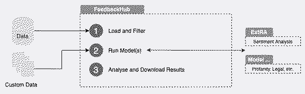 Feedback Hub: A Python Dash App to Call DS Model Services & Visualize Data - Wayfair Tech Blog
